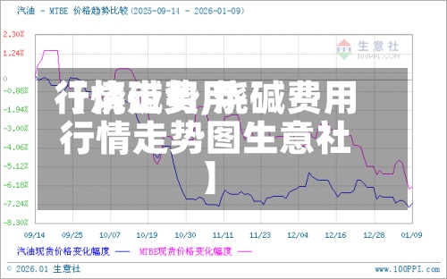 【烧碱费用
行情走势,烧碱费用
行情走势图生意社】-第3张图片