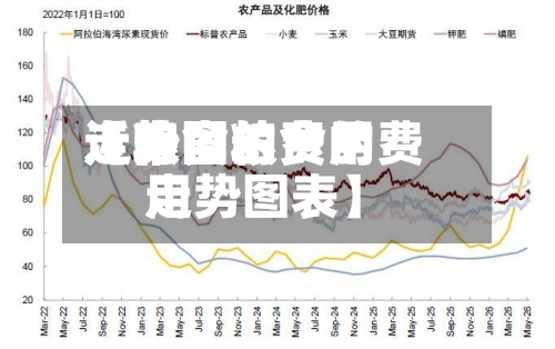 近来【粮食的费用走势图粮食的费用走势图表】