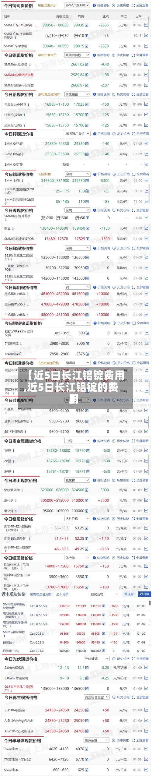 【近5曰长江铝锭费用,近5日长江铝锭的费用】