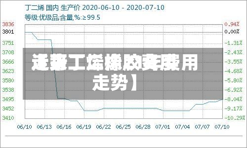 近来【丁二烯橡胶费用走势丁二烯21年费用走势】