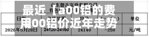 最近【a00铝的费用,a00铝价近年走势】-第2张图片