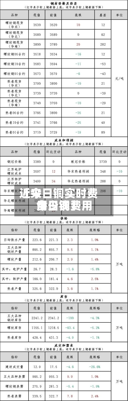 近来【今日铜实时费用今日铜费用多少钱】