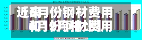 近来【6月份钢材费用6月份钢材费用和12月相比】