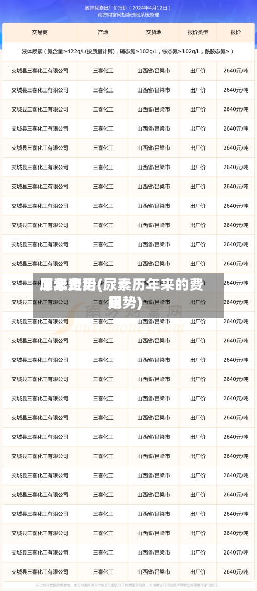 尿素费用历年走势(尿素历年来的费用趋势)-第2张图片