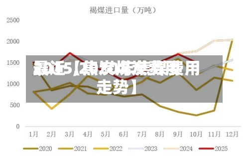 最近【焦炭煤炭费用2015,2020年焦煤费用走势】