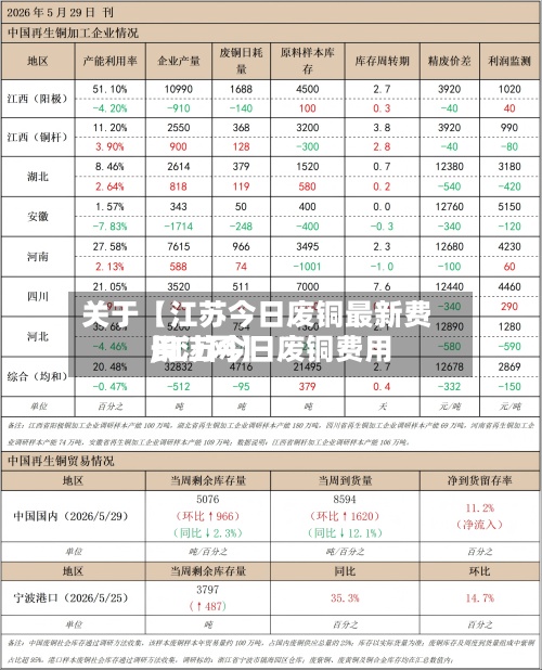 关于【江苏今日废铜最新费用,江苏今日废铜费用长江网】-第2张图片