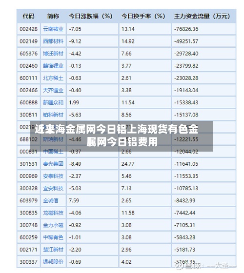 近来
【上海金属网今日铝上海现货有色金属网今日铝费用
】-第2张图片