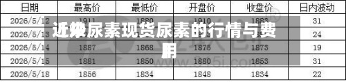 近来【炒尿素现货尿素的行情与费用】-第3张图片