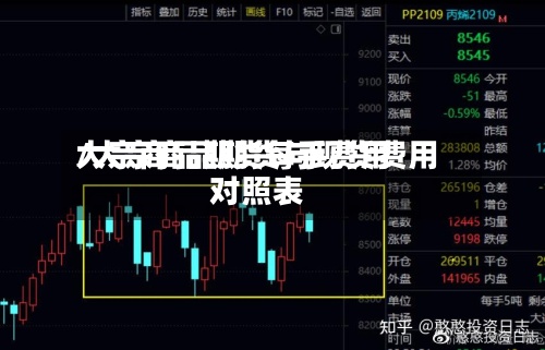 大宗商品期货每手费用/大宗商品期货与现货费用对照表
