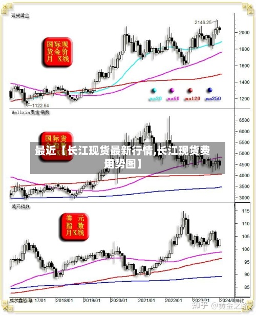 最近【长江现货最新行情,长江现货费用走势图】
