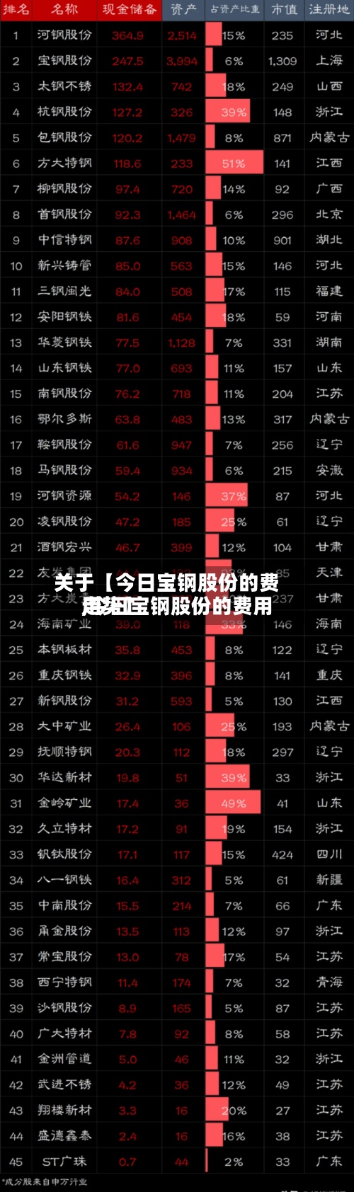 关于【今日宝钢股份的费用,今日宝钢股份的费用走势】
