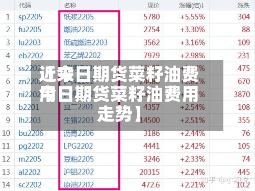 近来【今日期货菜籽油费用今日期货菜籽油费用走势】