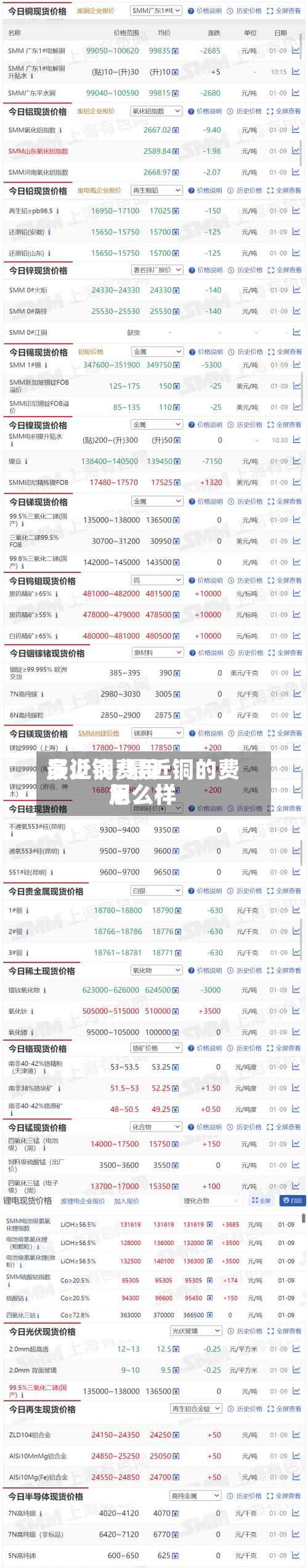 最近铜费用多少钱/最近铜的费用怎么样