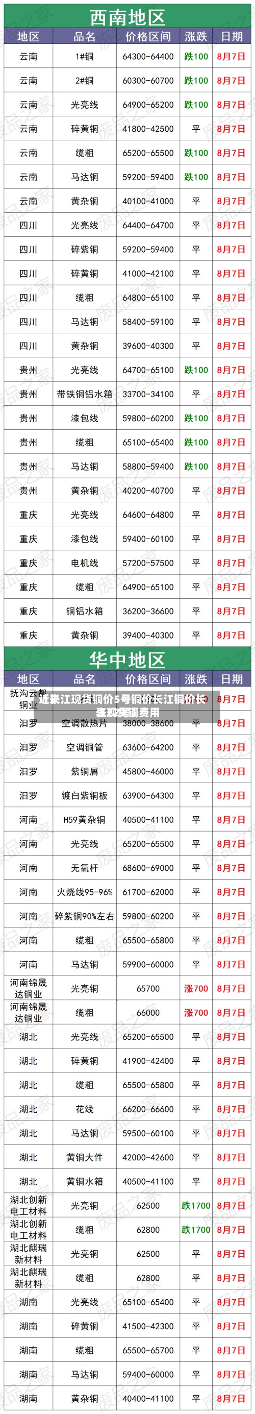 近来【长江现货铜价5号铜价长江铜价长江现货铜费用表22号】-第3张图片