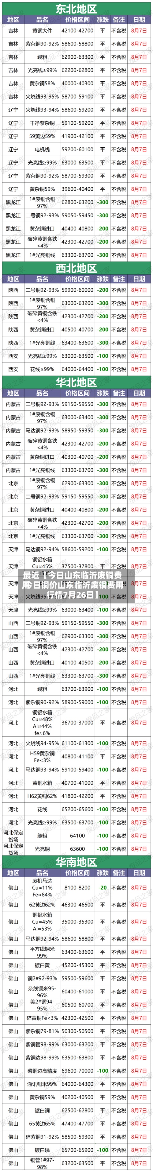 最近【今日山东临沂废铜费用,今日铜价山东临沂废铜费用行情7月26日】