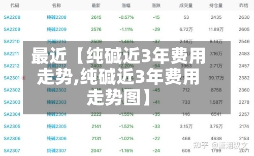 最近【纯碱近3年费用走势,纯碱近3年费用走势图】