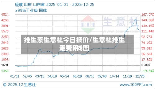 维生素生意社今日报价/生意社维生素费用走势k线图-第3张图片