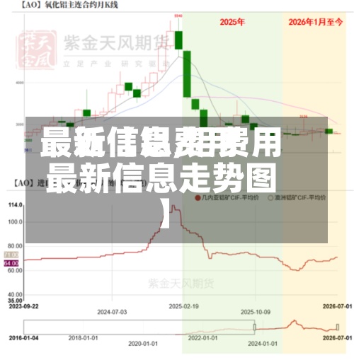 最近【铝费用最新信息,铝费用最新信息走势图】-第2张图片