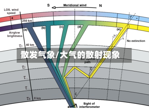 散发气象/大气的散射现象