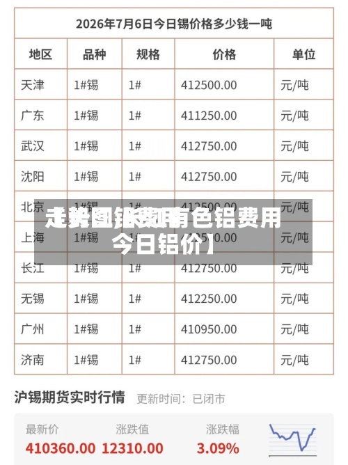 【长江铝费用走势图,长江有色铝费用今日铝价】