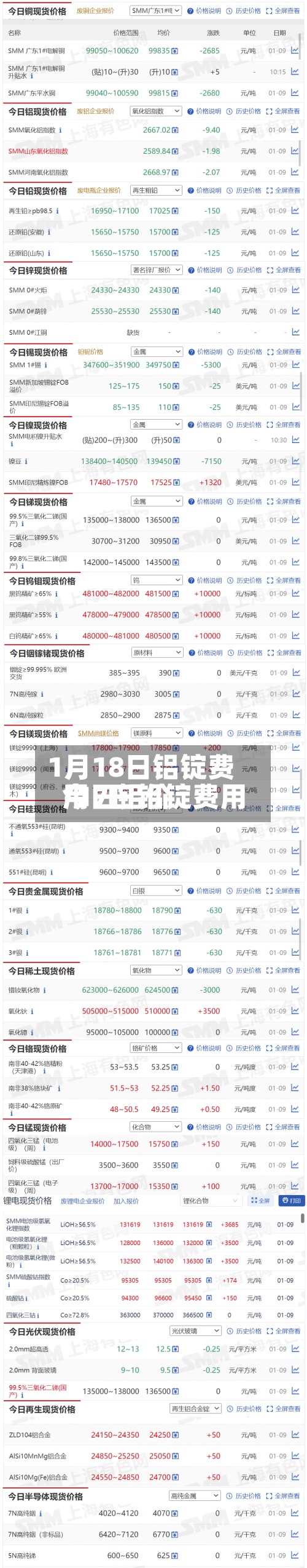1月18日铝锭费用
/17日铝锭费用
今日铝价-第2张图片