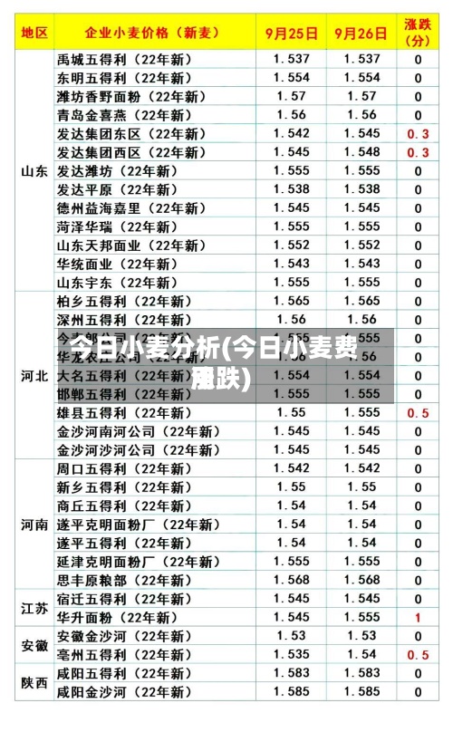 今日小麦分析(今日小麦费用涨跌)-第3张图片