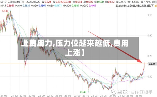【费用
上的压力,压力位越来越低,费用
上涨】-第1张图片