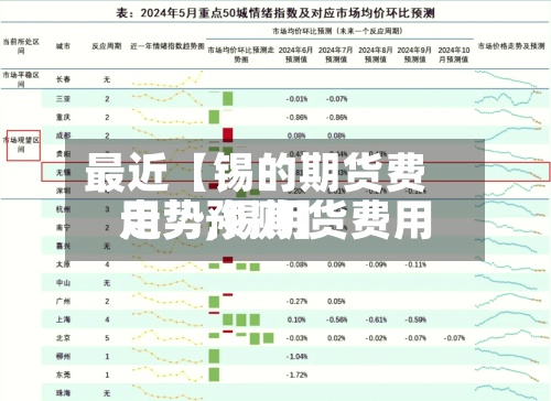 最近【锡的期货费用走势,锡期货费用走势预测】-第2张图片