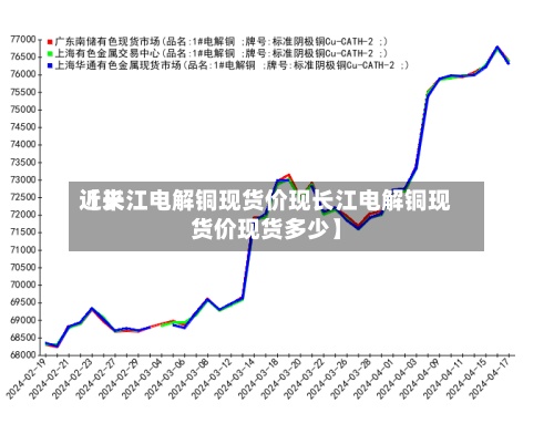 近来
【长江电解铜现货价现长江电解铜现货价现货多少】-第2张图片