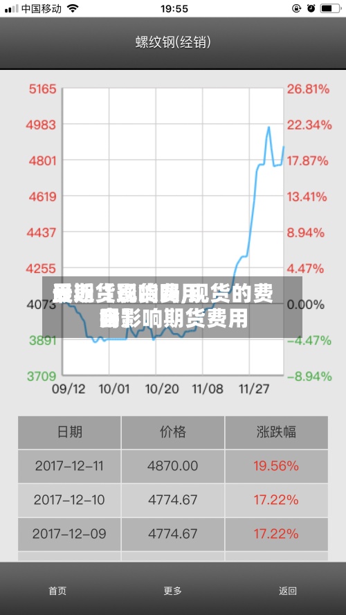 最近【现货费用
受期货影响吗,现货的费用
会影响期货费用
吗】-第2张图片