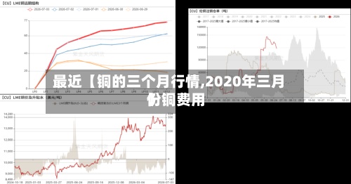 最近【铜的三个月行情,2020年三月份铜费用】-第3张图片