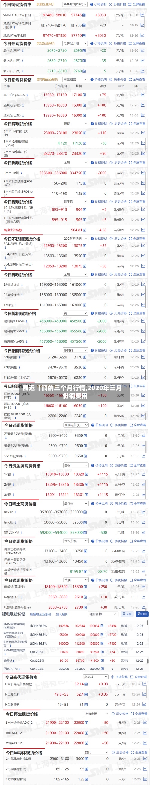 最近【铜的三个月行情,2020年三月份铜费用】
