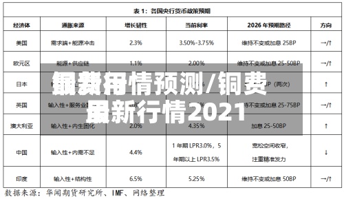 铜费用最新行情预测/铜费用最新行情2021
