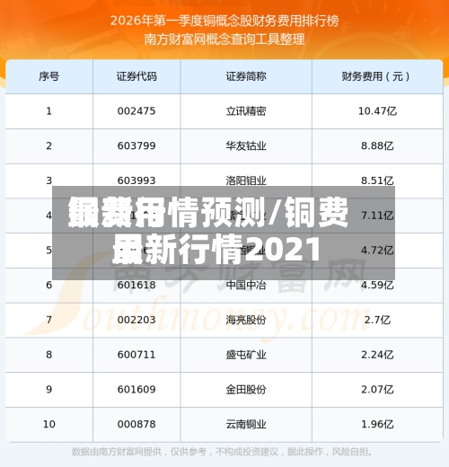 铜费用最新行情预测/铜费用最新行情2021-第3张图片