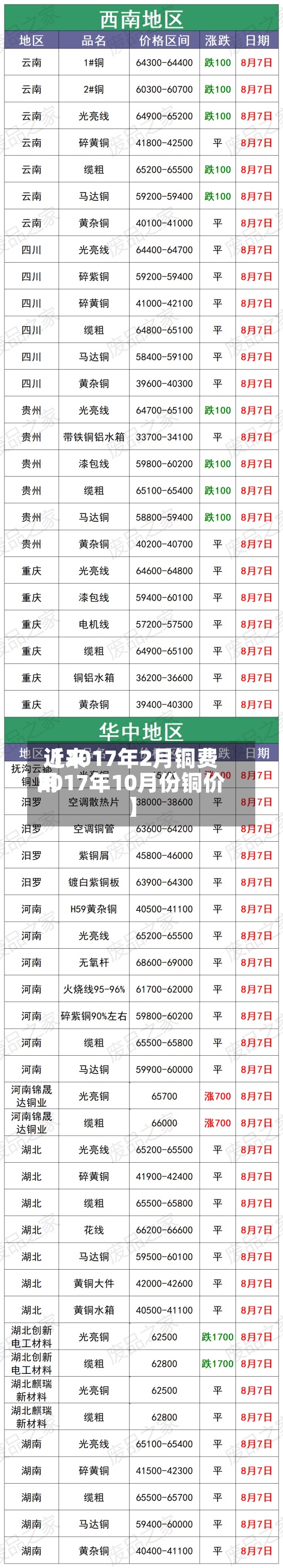 近来【2017年2月铜费用2017年10月份铜价】