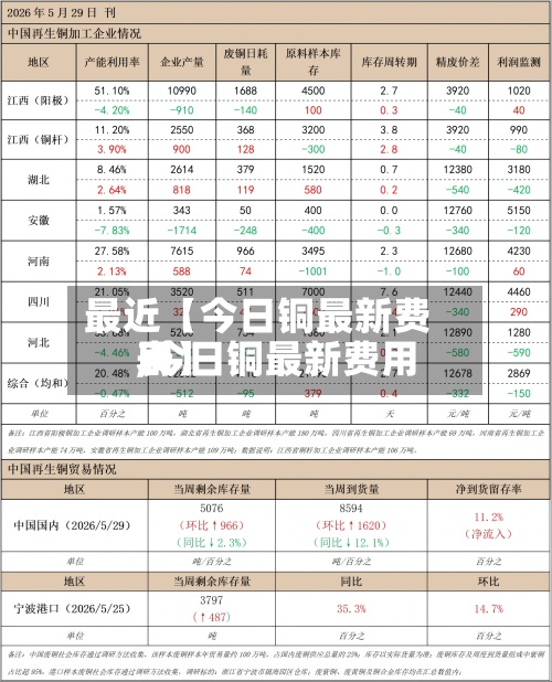最近【今日铜最新费用
,今日铜最新费用
表】-第2张图片