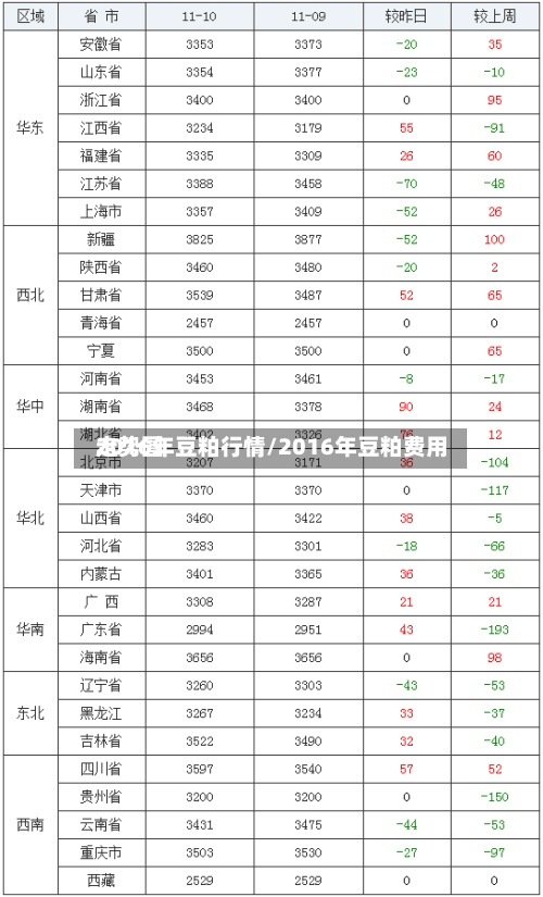 2016年豆粕行情/2016年豆粕费用走势图
