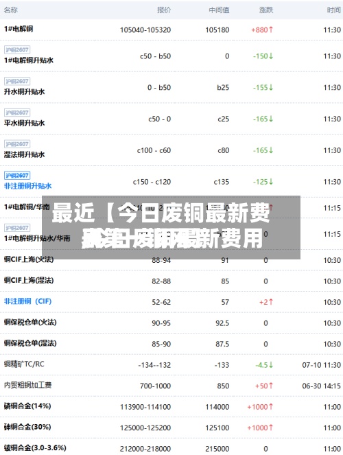 最近【今日废铜最新费用,今日废铜最新费用表第一铜网】-第2张图片