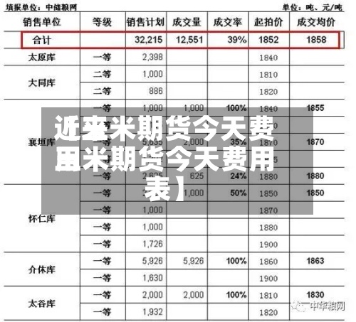 近来【玉米期货今天费用玉米期货今天费用表】
