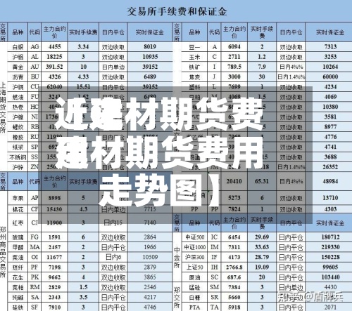 近来【建材期货费用建材期货费用走势图】