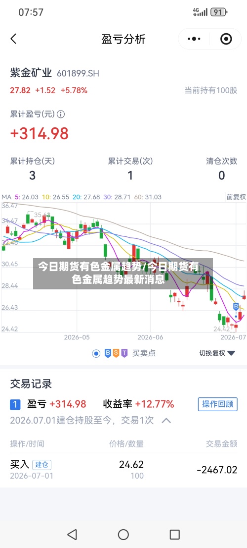 今日期货有色金属趋势/今日期货有色金属趋势最新消息