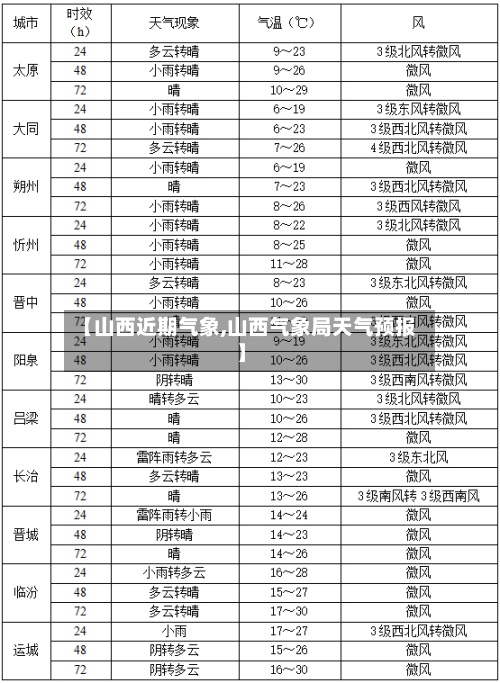 【山西近期气象,山西气象局天气预报】-第2张图片