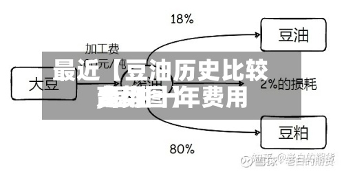 最近【豆油历史比较高费用,豆油十年费用走势图】-第2张图片