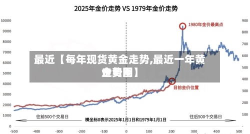 最近【每年现货黄金走势,最近一年黄金费用走势图】-第3张图片