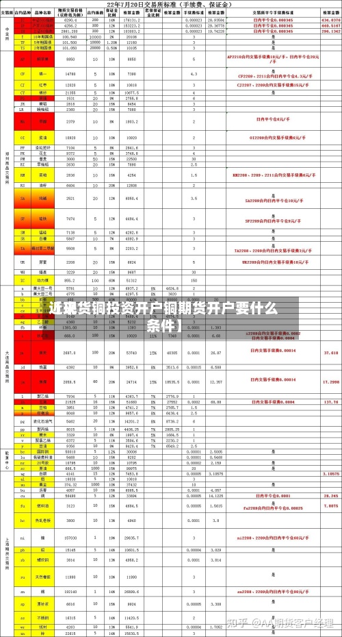 近来【现货铜投资开户铜期货开户要什么条件】