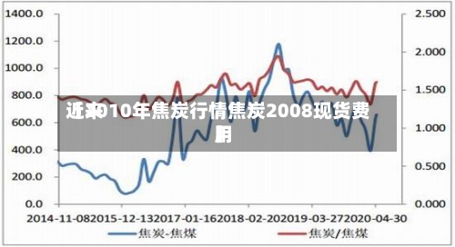 近来【2010年焦炭行情焦炭2008现货费用】
