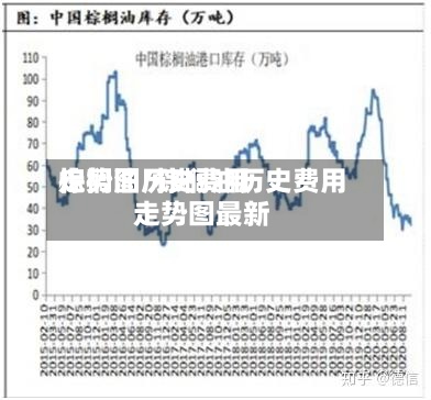 棕榈油历史费用走势图/棕榈油历史费用走势图最新
