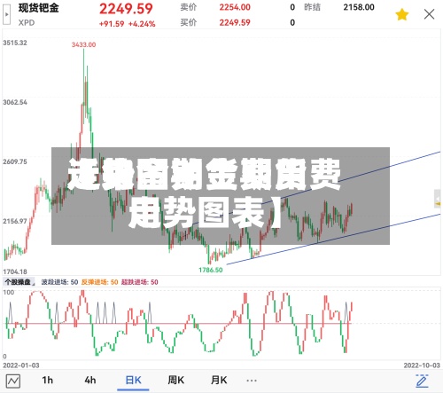 近来
【铂金期货费用
走势图铂金期货费用
走势图表】-第3张图片