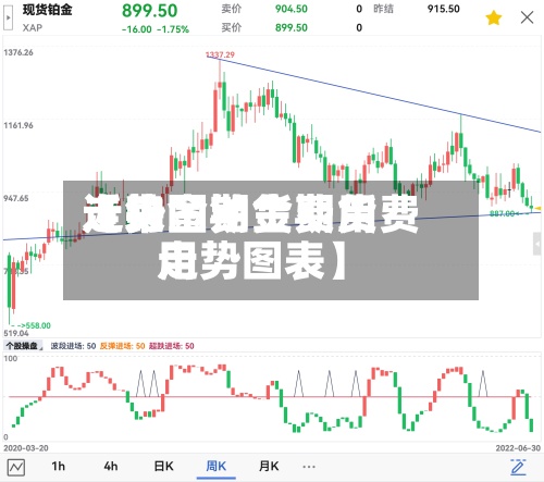 近来【铂金期货费用走势图铂金期货费用走势图表】