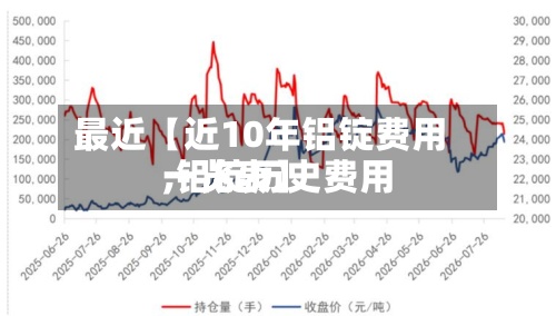 最近【近10年铝锭费用
,铝锭历史费用
一览表】-第2张图片